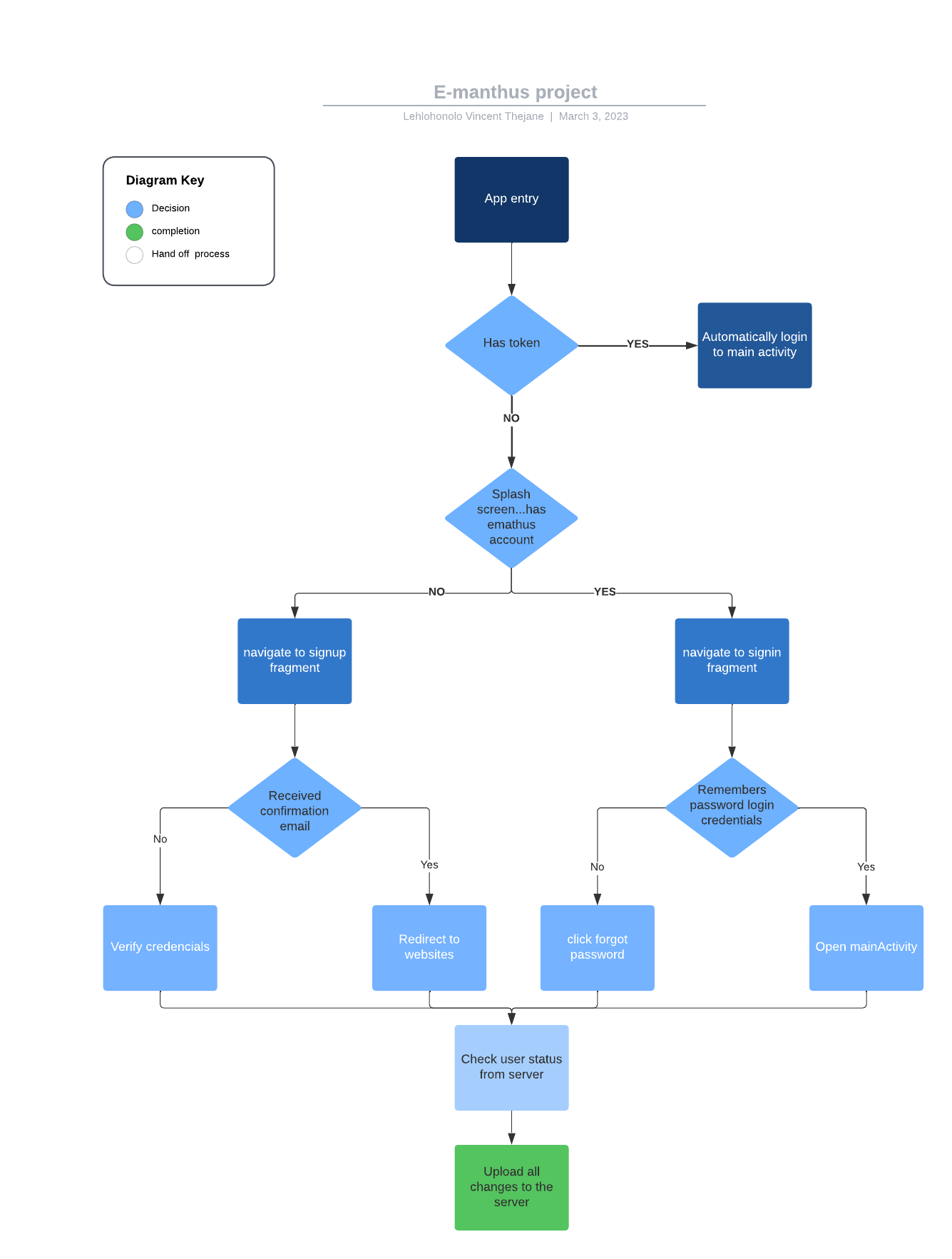 flow chart