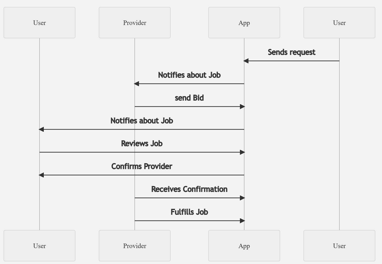 Sequence diagram