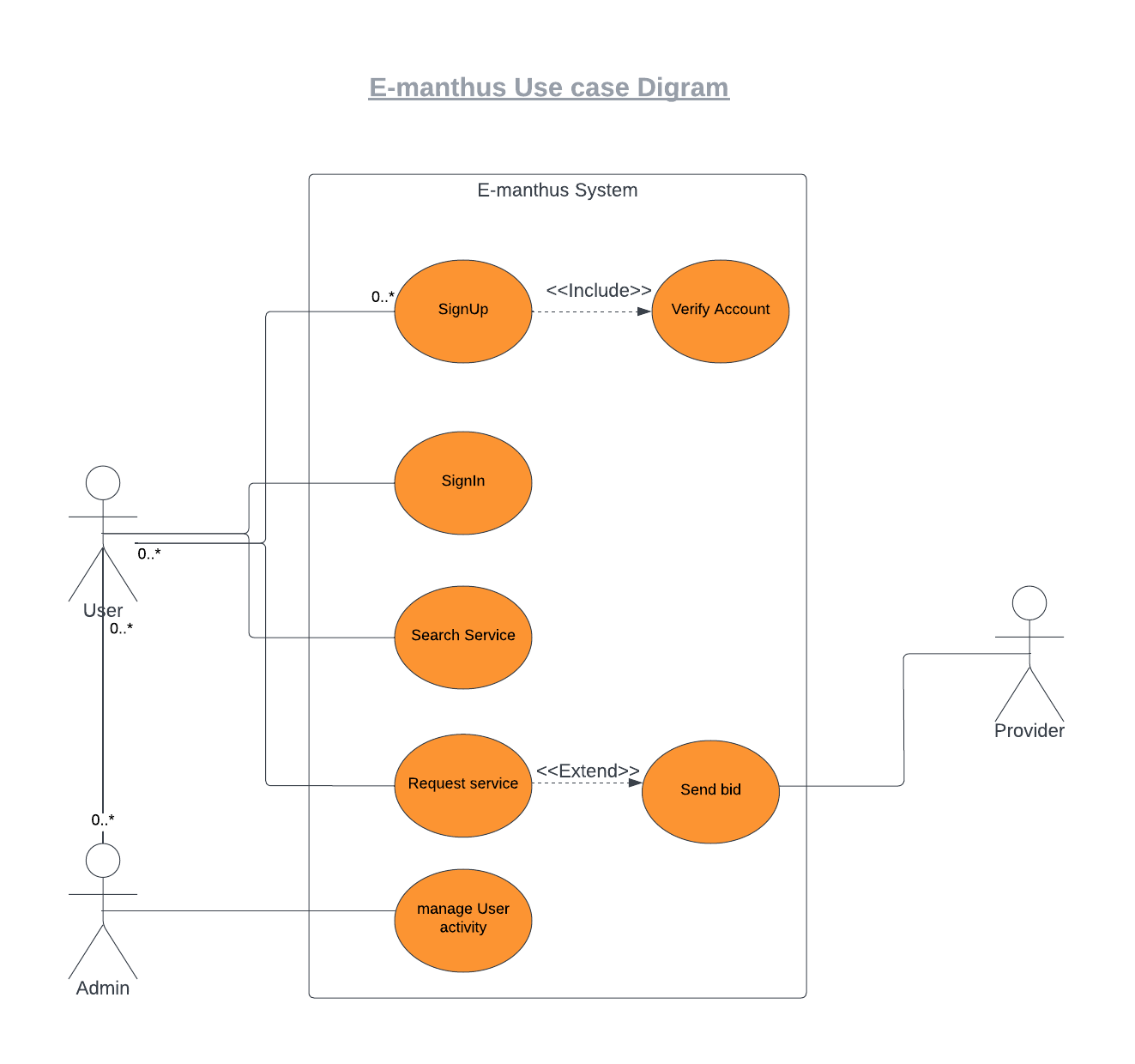 Usecase diagram